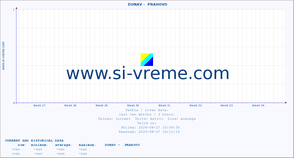  ::  DUNAV -  PRAHOVO :: height |  |  :: last two months / 2 hours.