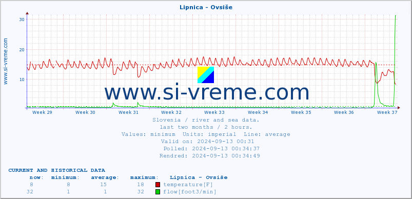  :: Lipnica - Ovsiše :: temperature | flow | height :: last two months / 2 hours.