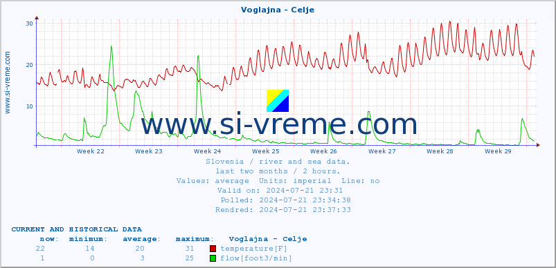  :: Voglajna - Celje :: temperature | flow | height :: last two months / 2 hours.