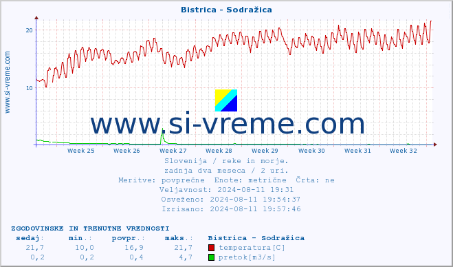 POVPREČJE :: Bistrica - Sodražica :: temperatura | pretok | višina :: zadnja dva meseca / 2 uri.