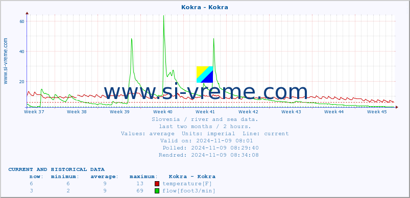  :: Kokra - Kokra :: temperature | flow | height :: last two months / 2 hours.