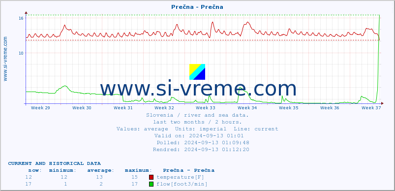  :: Prečna - Prečna :: temperature | flow | height :: last two months / 2 hours.