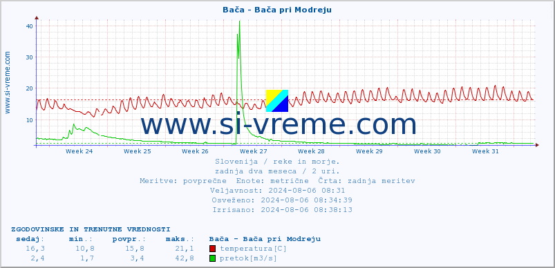 POVPREČJE :: Bača - Bača pri Modreju :: temperatura | pretok | višina :: zadnja dva meseca / 2 uri.