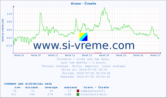 :: Drava - Črneče :: temperature | flow | height :: last two months / 2 hours.