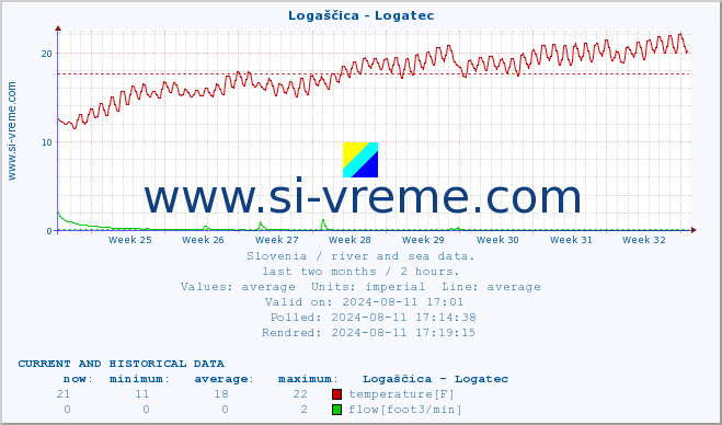  :: Logaščica - Logatec :: temperature | flow | height :: last two months / 2 hours.