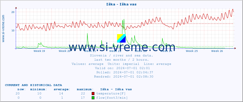  :: Iška - Iška vas :: temperature | flow | height :: last two months / 2 hours.