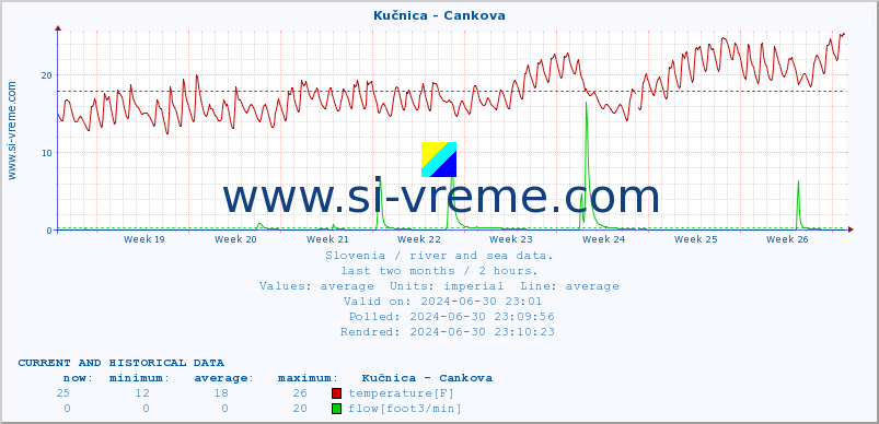  :: Kučnica - Cankova :: temperature | flow | height :: last two months / 2 hours.