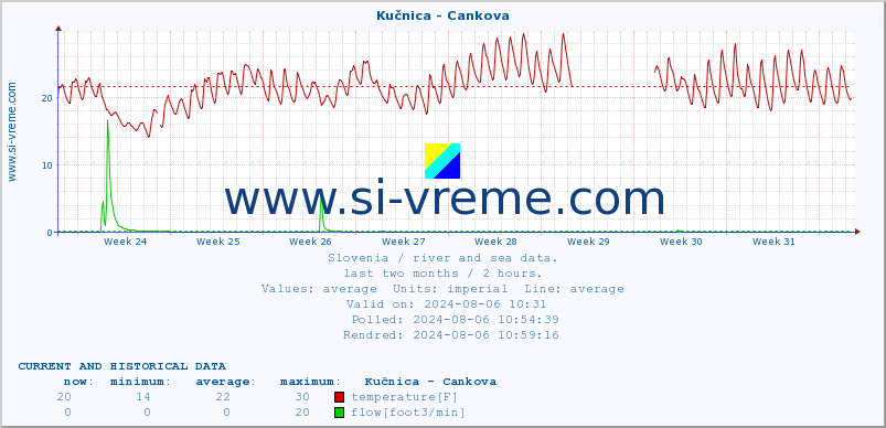  :: Kučnica - Cankova :: temperature | flow | height :: last two months / 2 hours.