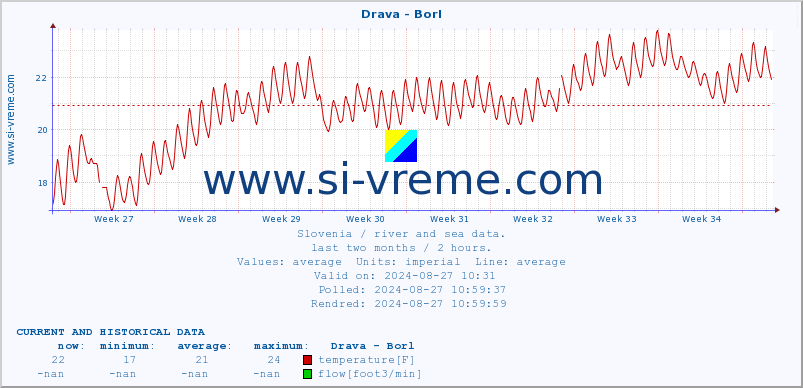  :: Drava - Borl :: temperature | flow | height :: last two months / 2 hours.