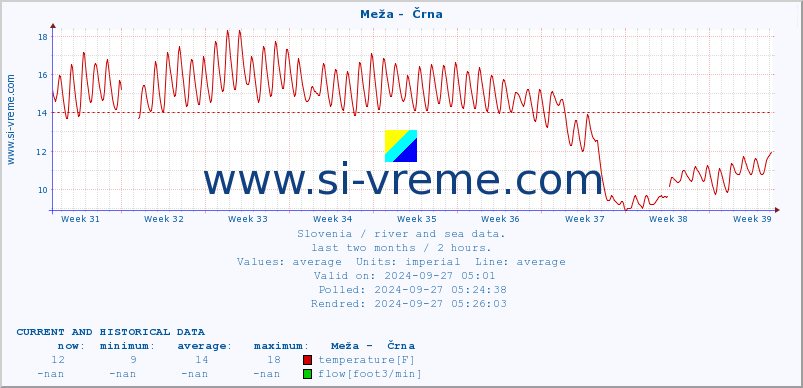  :: Meža -  Črna :: temperature | flow | height :: last two months / 2 hours.