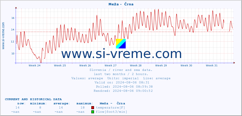  :: Meža -  Črna :: temperature | flow | height :: last two months / 2 hours.