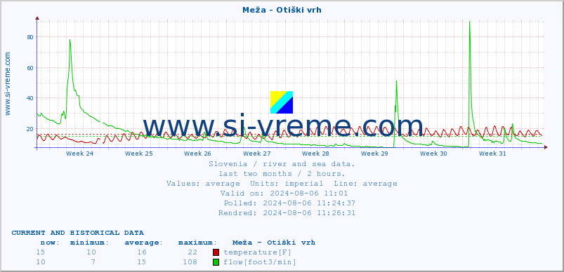  :: Meža - Otiški vrh :: temperature | flow | height :: last two months / 2 hours.