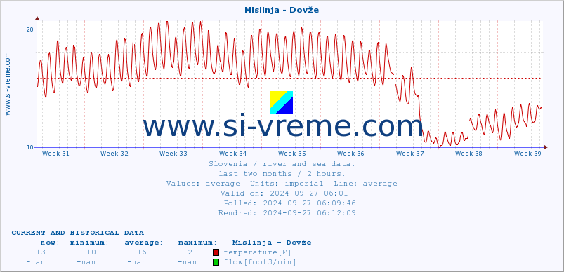  :: Mislinja - Dovže :: temperature | flow | height :: last two months / 2 hours.