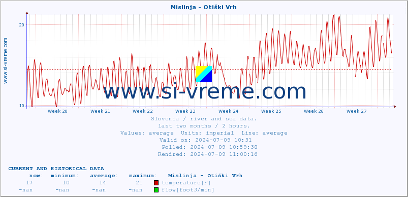  :: Mislinja - Otiški Vrh :: temperature | flow | height :: last two months / 2 hours.