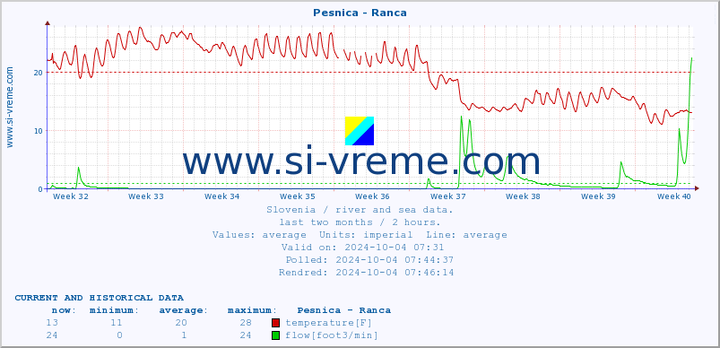  :: Pesnica - Ranca :: temperature | flow | height :: last two months / 2 hours.