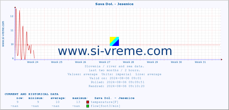  :: Sava Dol. - Jesenice :: temperature | flow | height :: last two months / 2 hours.