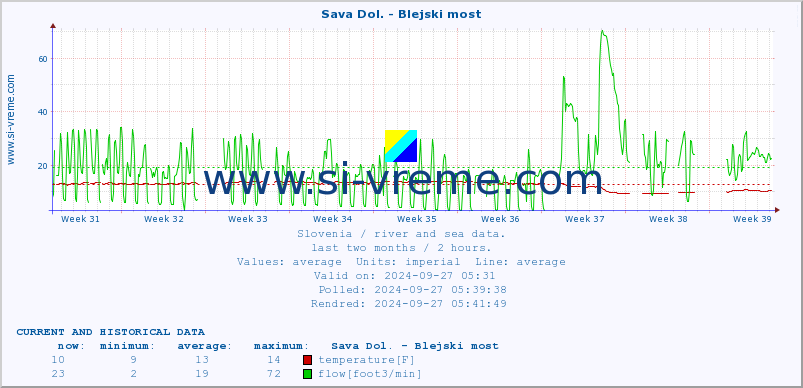  :: Sava Dol. - Blejski most :: temperature | flow | height :: last two months / 2 hours.