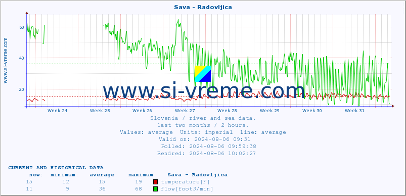  :: Sava - Radovljica :: temperature | flow | height :: last two months / 2 hours.