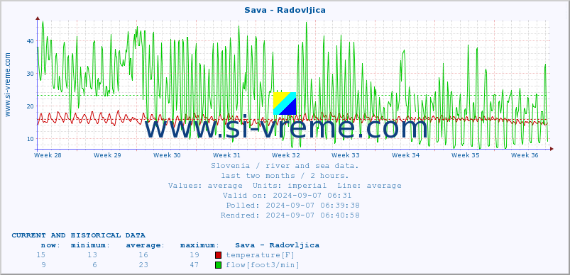  :: Sava - Radovljica :: temperature | flow | height :: last two months / 2 hours.