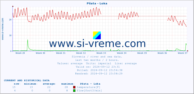  :: Pšata - Loka :: temperature | flow | height :: last two months / 2 hours.