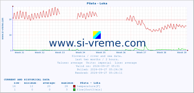  :: Pšata - Loka :: temperature | flow | height :: last two months / 2 hours.