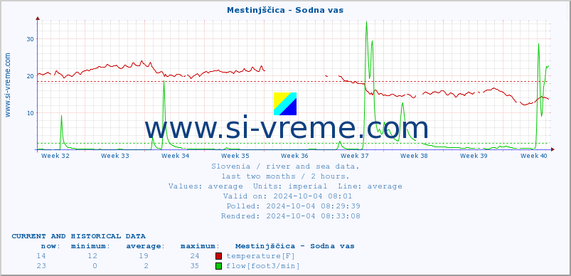  :: Mestinjščica - Sodna vas :: temperature | flow | height :: last two months / 2 hours.