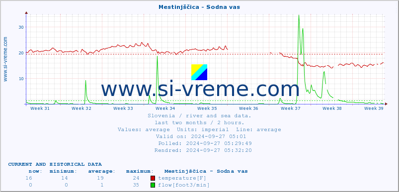  :: Mestinjščica - Sodna vas :: temperature | flow | height :: last two months / 2 hours.