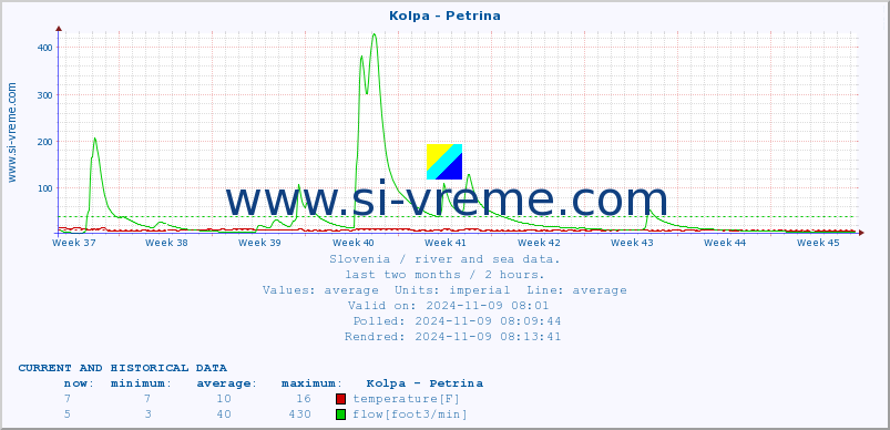  :: Kolpa - Petrina :: temperature | flow | height :: last two months / 2 hours.