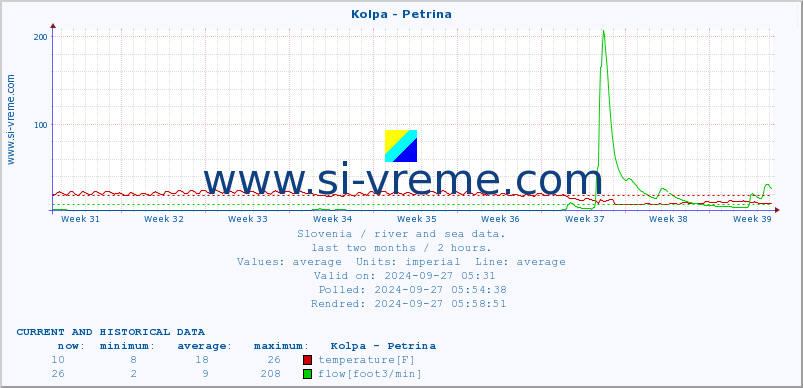  :: Kolpa - Petrina :: temperature | flow | height :: last two months / 2 hours.