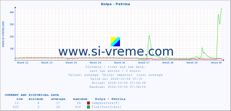  :: Kolpa - Petrina :: temperature | flow | height :: last two months / 2 hours.