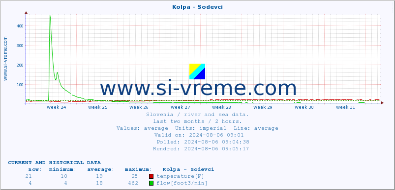  :: Kolpa - Sodevci :: temperature | flow | height :: last two months / 2 hours.