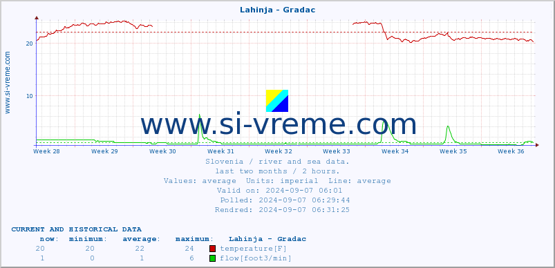  :: Lahinja - Gradac :: temperature | flow | height :: last two months / 2 hours.