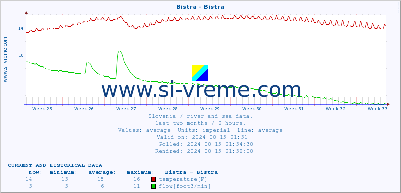  :: Bistra - Bistra :: temperature | flow | height :: last two months / 2 hours.