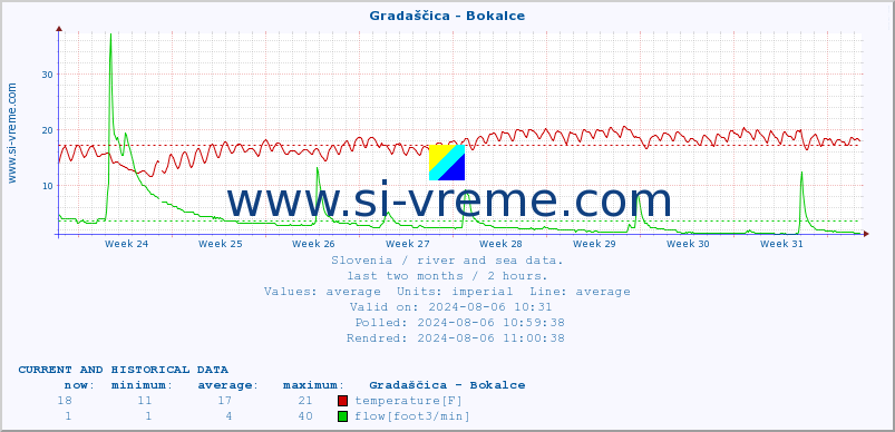  :: Gradaščica - Bokalce :: temperature | flow | height :: last two months / 2 hours.