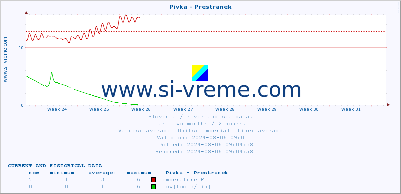  :: Pivka - Prestranek :: temperature | flow | height :: last two months / 2 hours.