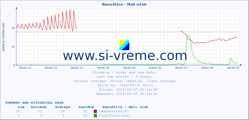  :: Nanoščica - Mali otok :: temperature | flow | height :: last two months / 2 hours.