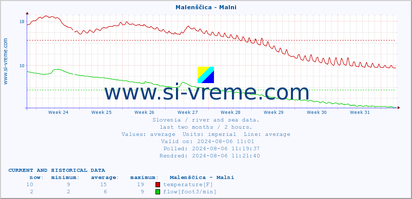  :: Malenščica - Malni :: temperature | flow | height :: last two months / 2 hours.