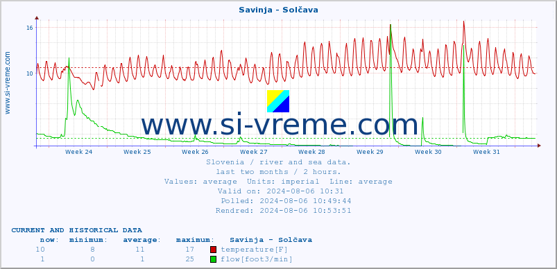  :: Savinja - Solčava :: temperature | flow | height :: last two months / 2 hours.