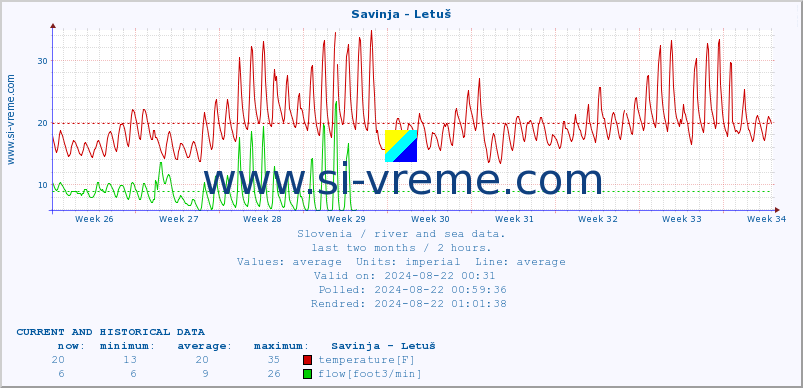  :: Savinja - Letuš :: temperature | flow | height :: last two months / 2 hours.