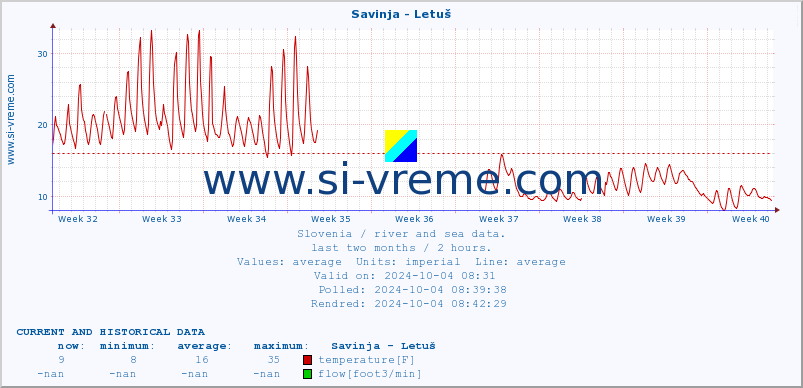  :: Savinja - Letuš :: temperature | flow | height :: last two months / 2 hours.