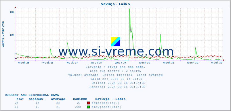  :: Savinja - Laško :: temperature | flow | height :: last two months / 2 hours.