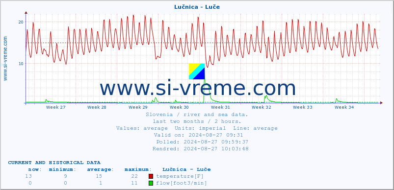  :: Lučnica - Luče :: temperature | flow | height :: last two months / 2 hours.