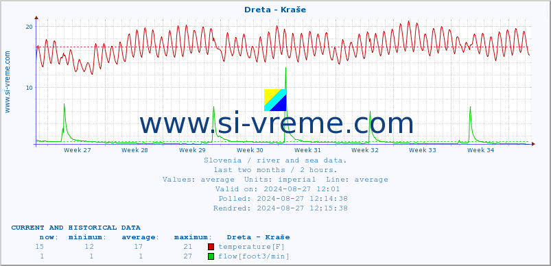  :: Dreta - Kraše :: temperature | flow | height :: last two months / 2 hours.