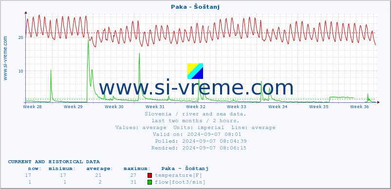  :: Paka - Šoštanj :: temperature | flow | height :: last two months / 2 hours.