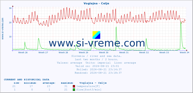  :: Voglajna - Celje :: temperature | flow | height :: last two months / 2 hours.