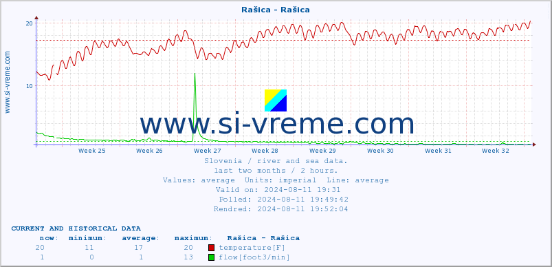  :: Rašica - Rašica :: temperature | flow | height :: last two months / 2 hours.