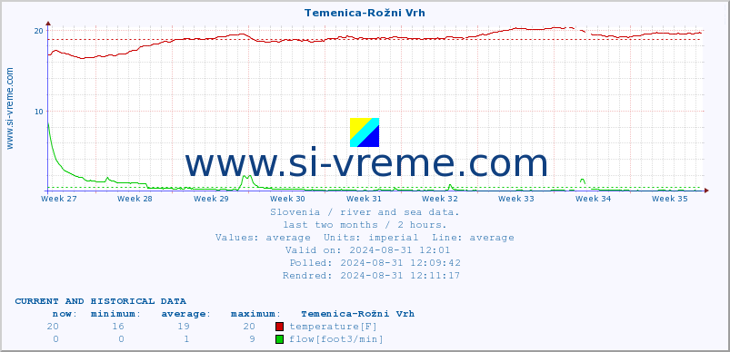  :: Temenica-Rožni Vrh :: temperature | flow | height :: last two months / 2 hours.