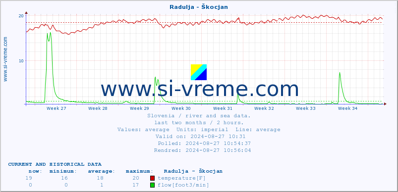  :: Radulja - Škocjan :: temperature | flow | height :: last two months / 2 hours.