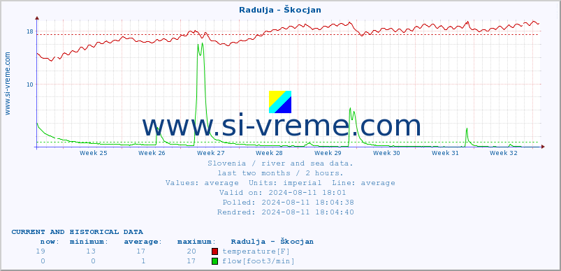  :: Radulja - Škocjan :: temperature | flow | height :: last two months / 2 hours.