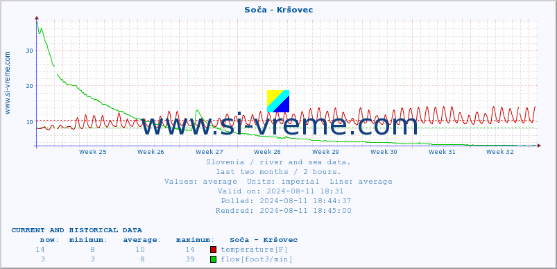  :: Soča - Kršovec :: temperature | flow | height :: last two months / 2 hours.